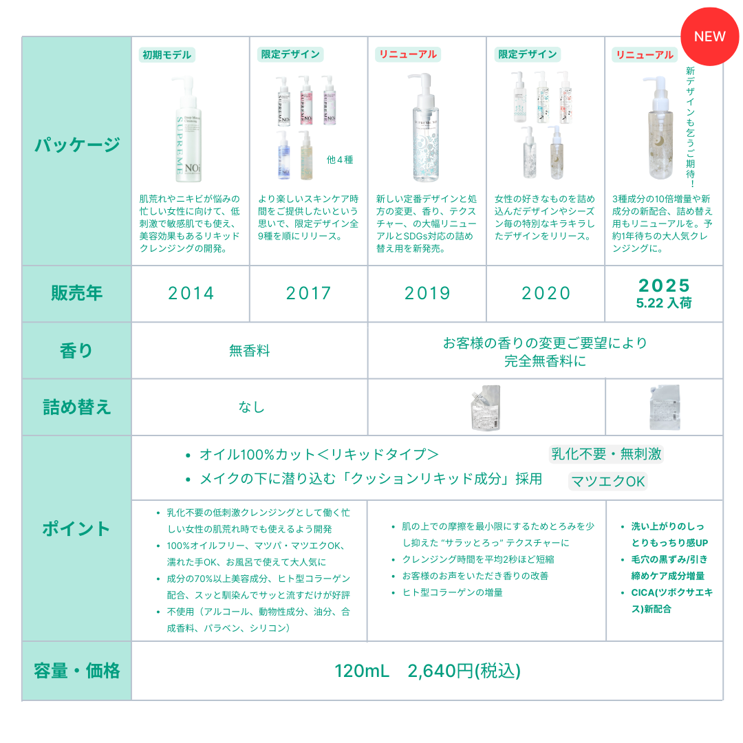 クレンジング進化表